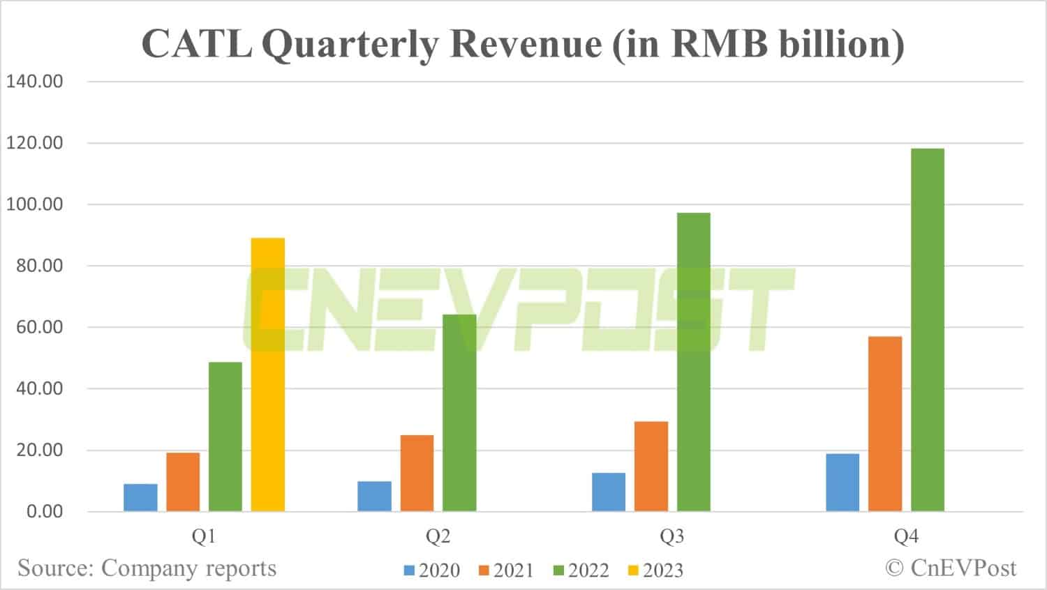CATL sees record net profit growth in Q1 as lithium prices plunge
