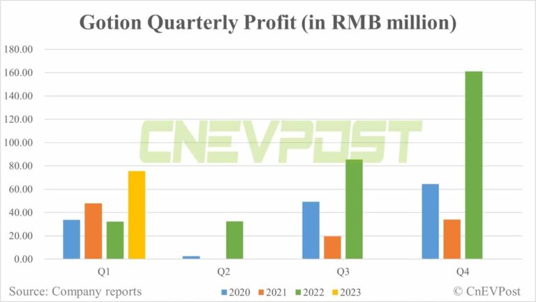 Gotion posts 135% year-on-year profit growth in Q1, site for US battery plant nears finalization