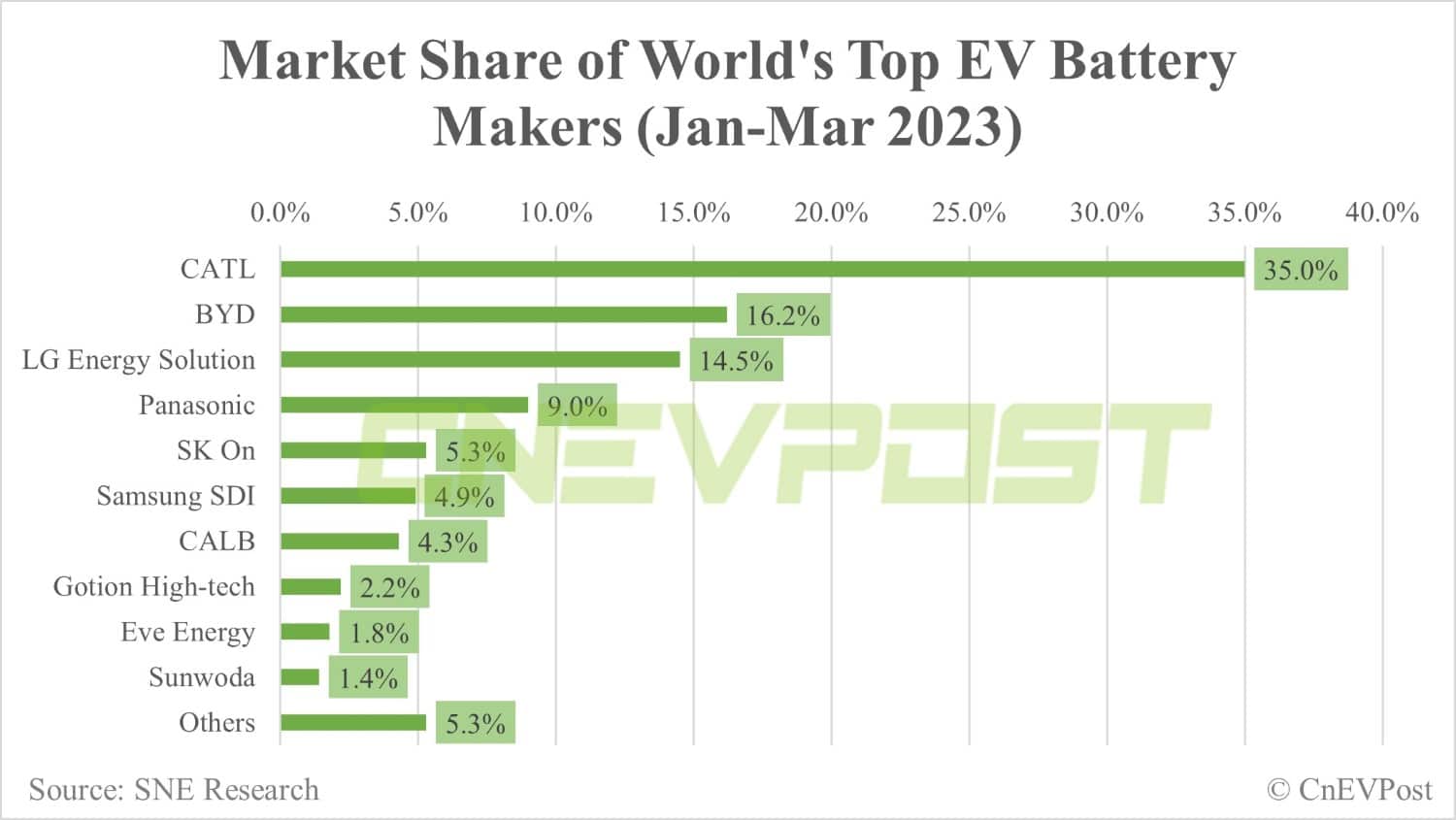 Global EV battery market share in Q1: CATL 35%, BYD 16.2%-CnEVPost