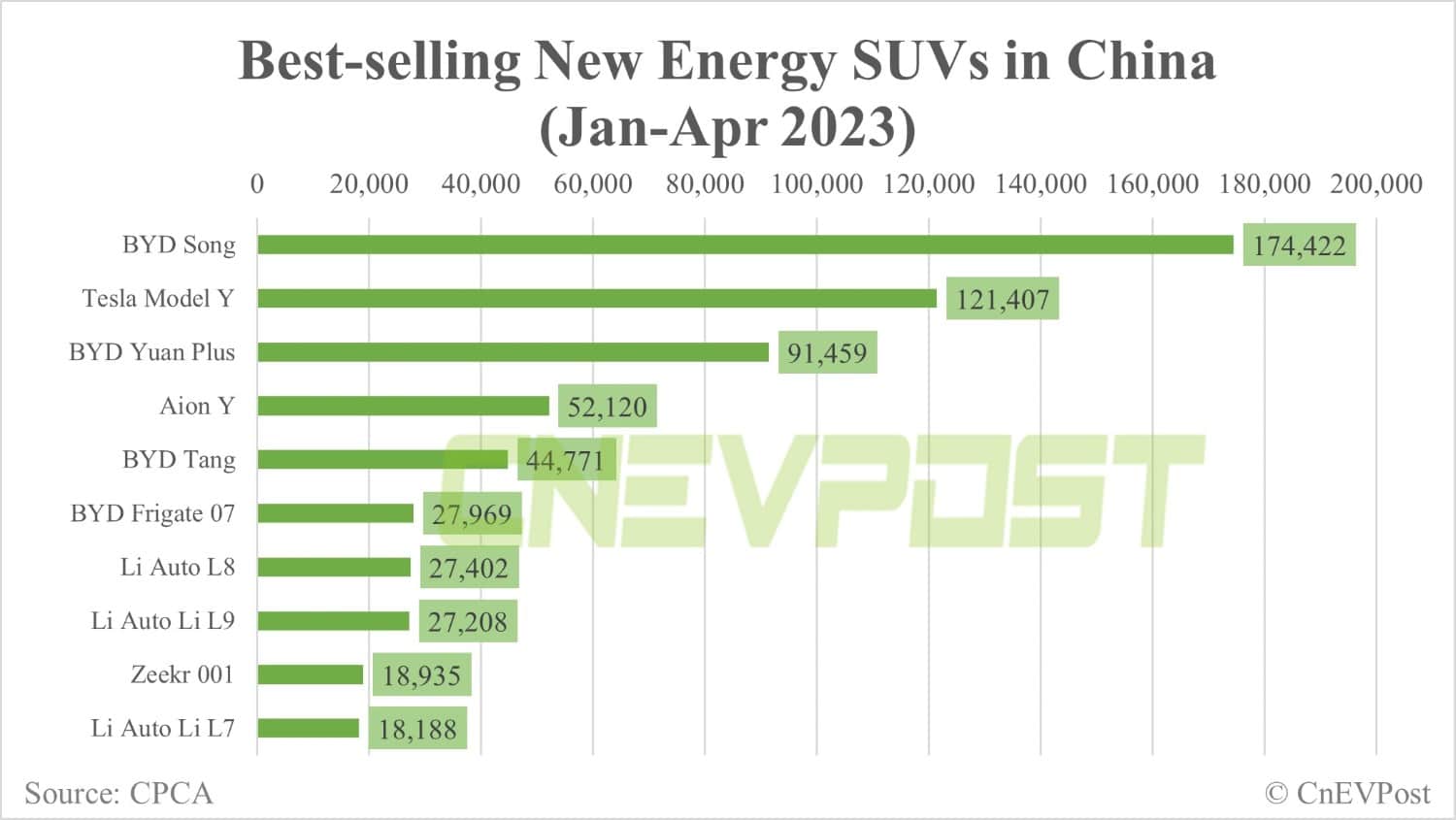 Tesla Apr sales breakdown in China: Model 3 at 13,196 units, Model Y 26,760