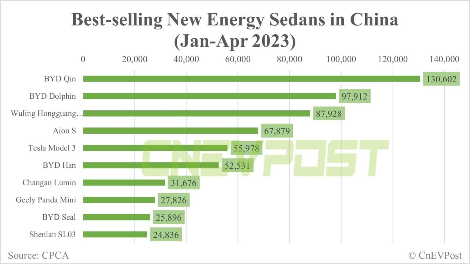 Tesla Apr sales breakdown in China: Model 3 at 13,196 units, Model Y 26,760