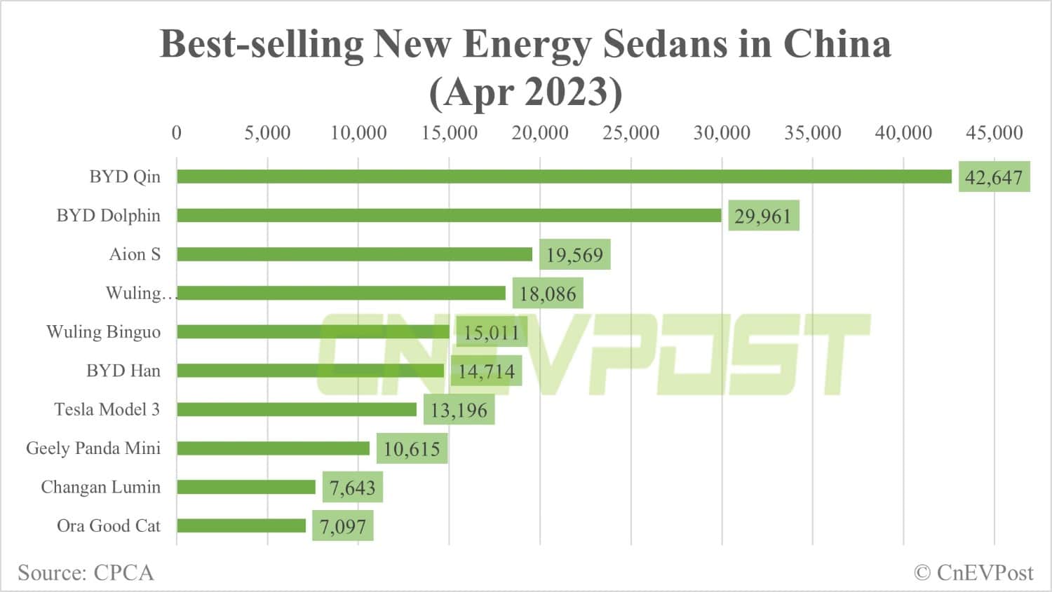 Tesla Apr sales breakdown in China: Model 3 at 13,196 units, Model Y 26,760