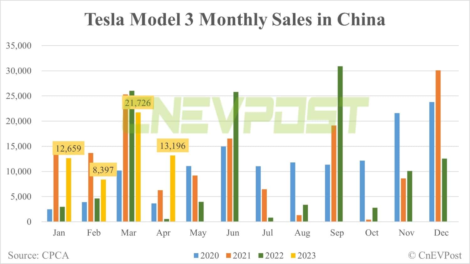 Tesla Apr sales breakdown in China: Model 3 at 13,196 units, Model Y 26,760