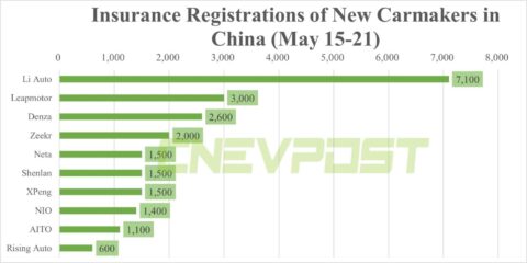 China NEV insurance registrations for week ending May 21: Li Auto 7,100, Xpeng 1,500, Nio 1,400