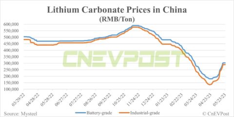 Lithium carbonate supply in China seen as still in surplus, despite recent price rebound