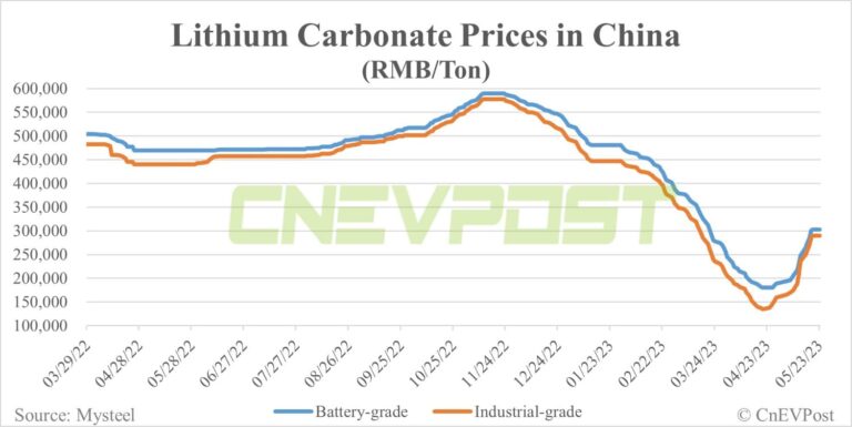 Lithium carbonate supply in China seen as still in surplus, despite recent price rebound