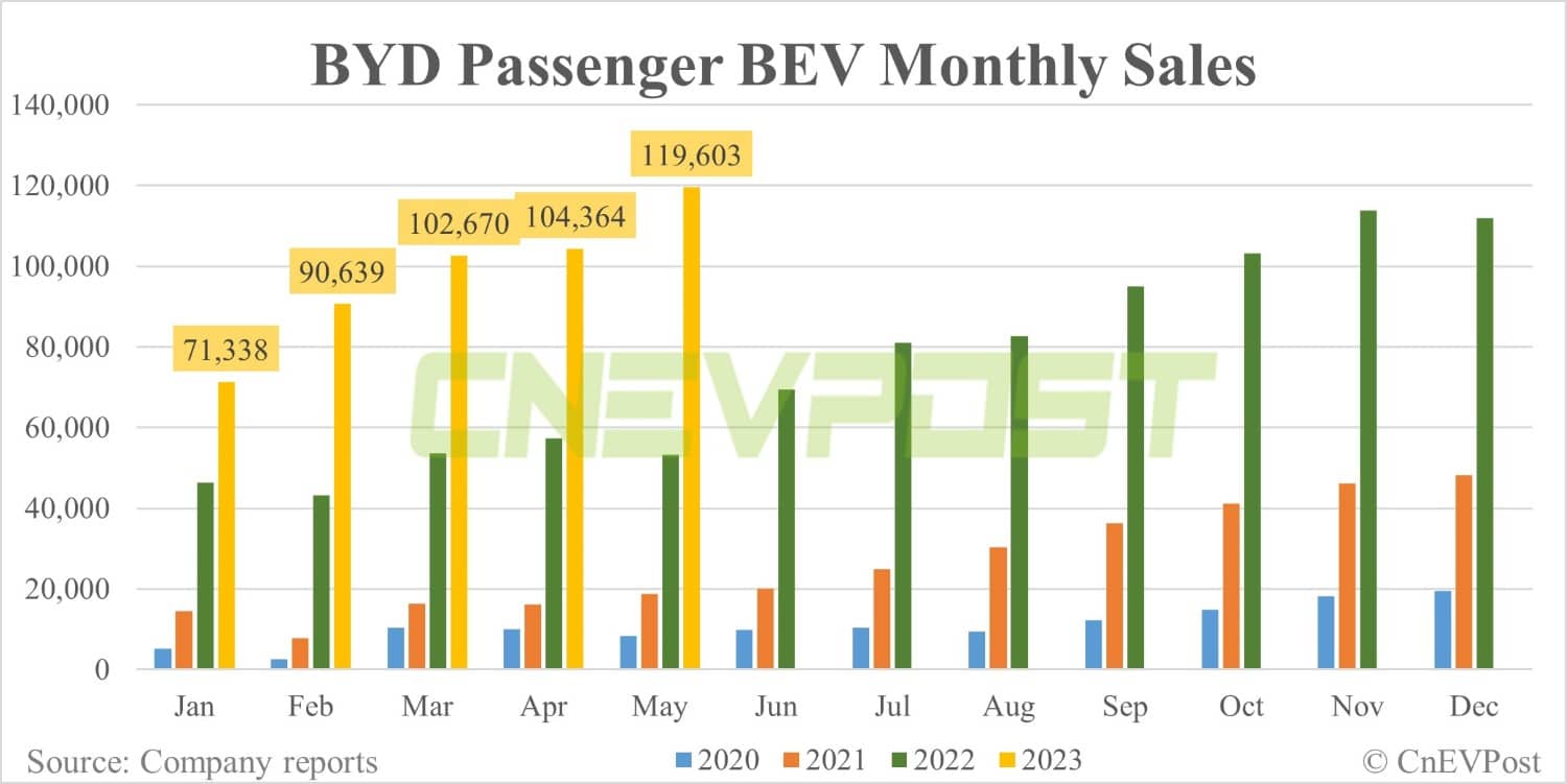 BYD sells record 240,220 NEVs in May, surpasses 1 million for the year