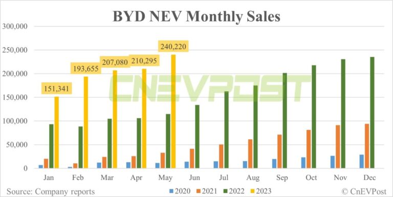 BYD sells record 240,220 NEVs in May, surpasses 1 million for the year