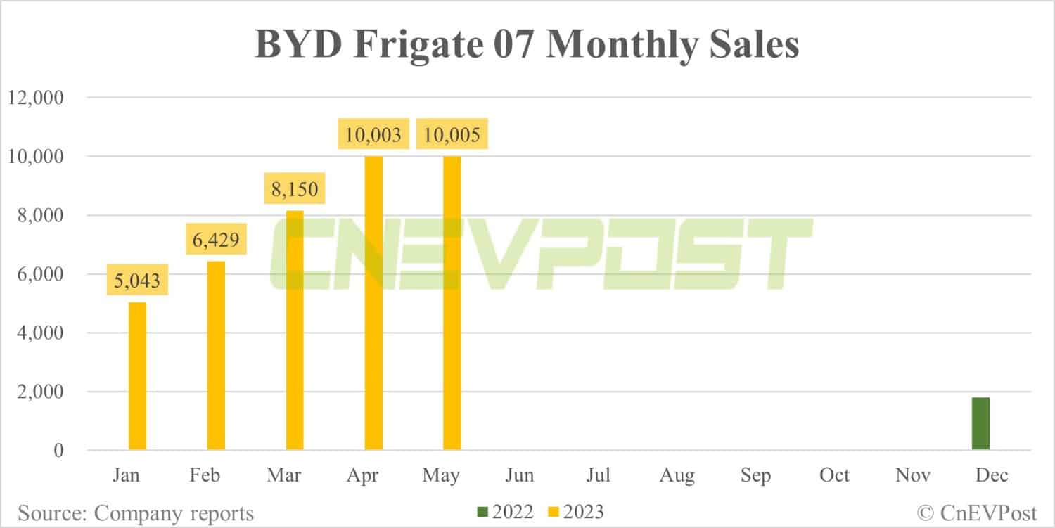 BYD May sales breakdown: Qin 43,757 units, Song 38,014 units