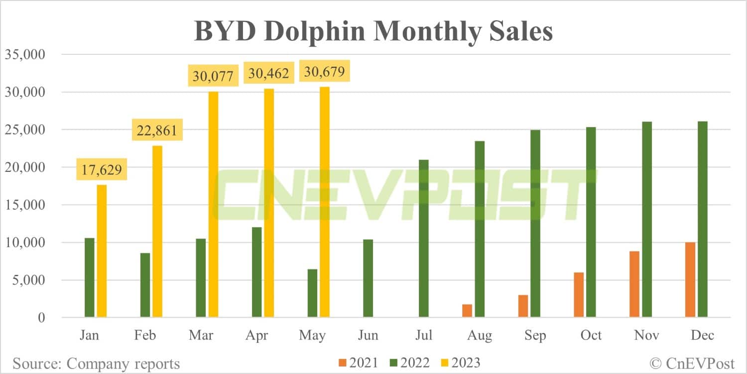 BYD May sales breakdown: Qin 43,757 units, Song 38,014 units