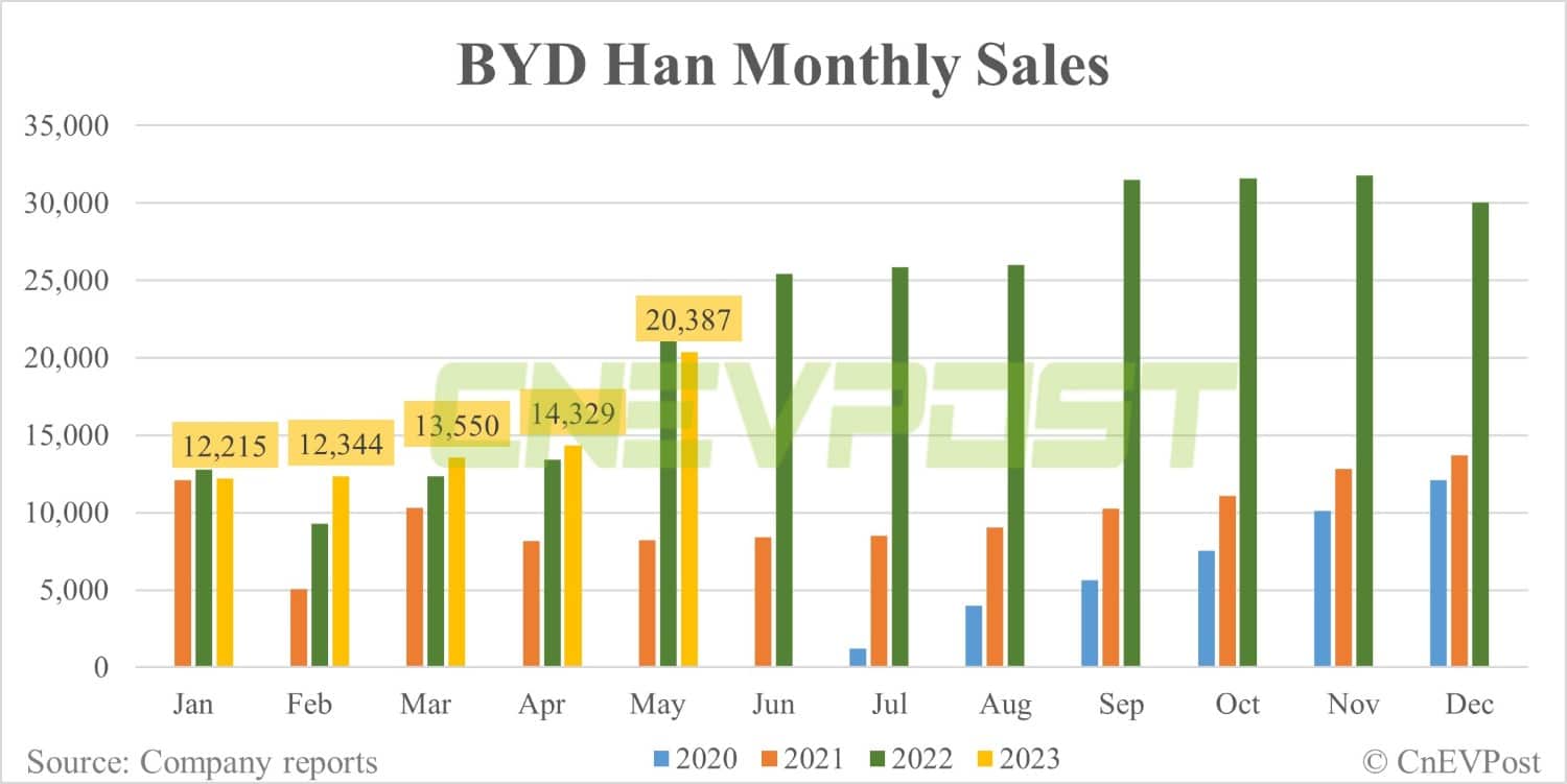 BYD May sales breakdown: Qin 43,757 units, Song 38,014 units
