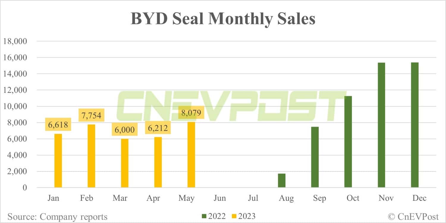 BYD May sales breakdown: Qin 43,757 units, Song 38,014 units