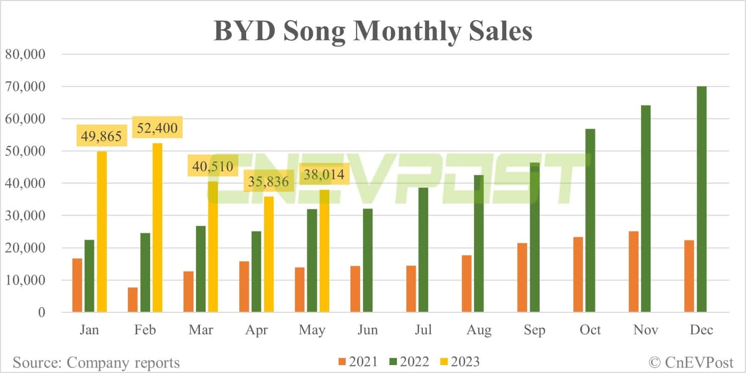 BYD May sales breakdown: Qin 43,757 units, Song 38,014 units