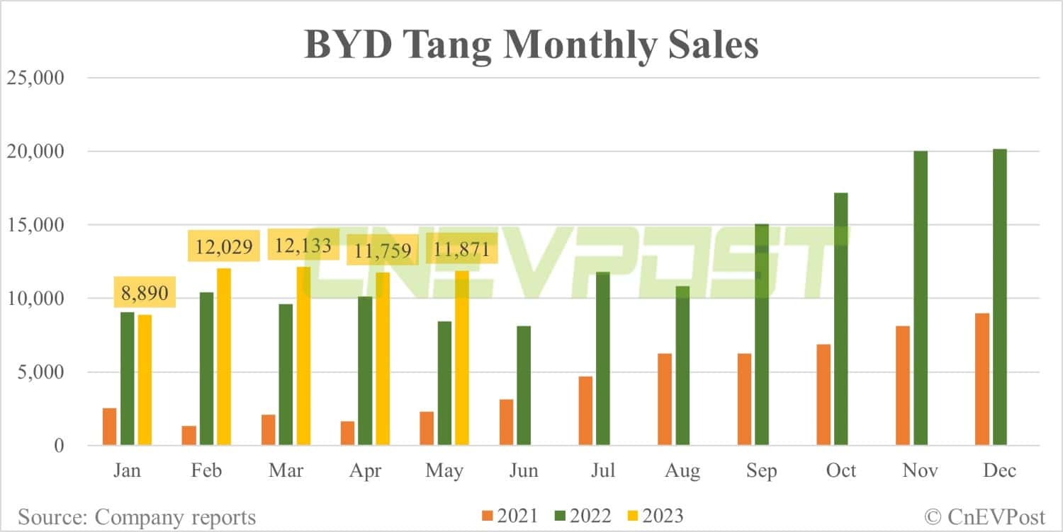 BYD May sales breakdown: Qin 43,757 units, Song 38,014 units
