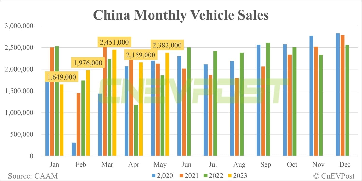 China NEV sales up 12.74% MoM to 717,000 in May, CAAM data show