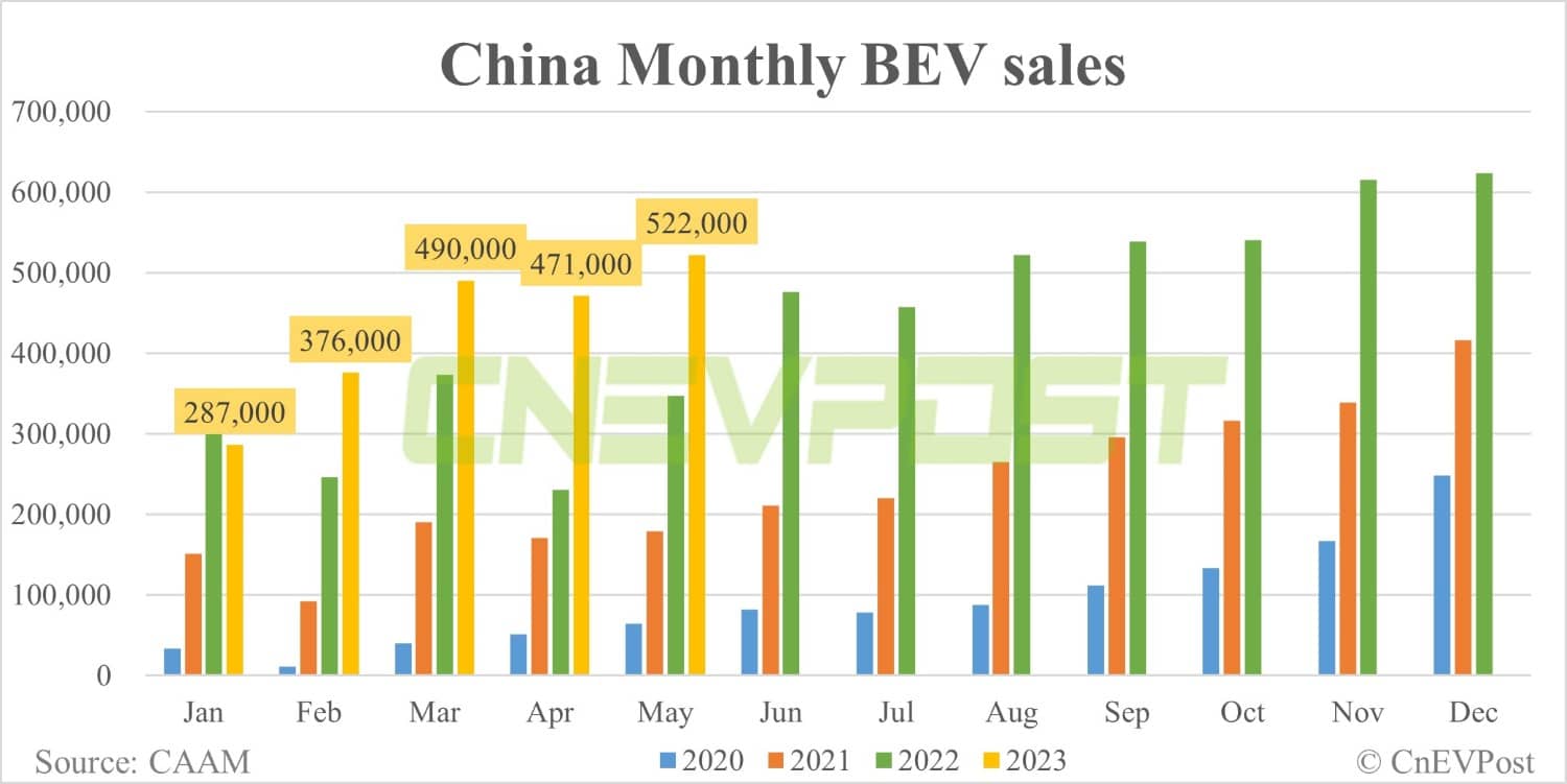 China NEV sales up 12.74% MoM to 717,000 in May, CAAM data show