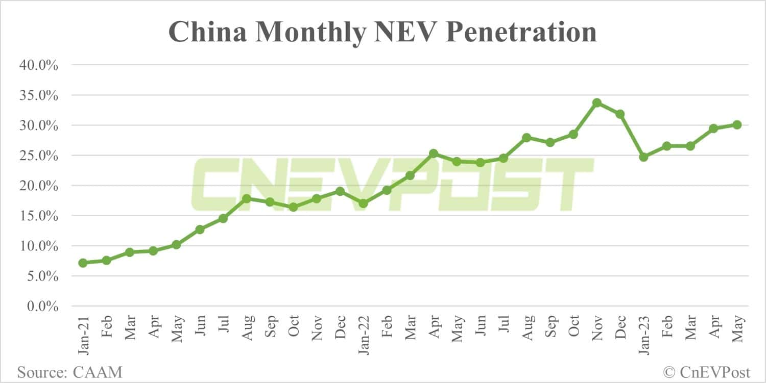 China NEV sales up 12.74% MoM to 717,000 in May, CAAM data show