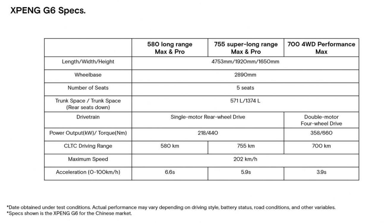 Xpeng officially launches G6 with starting price of ,010 to regain past glory