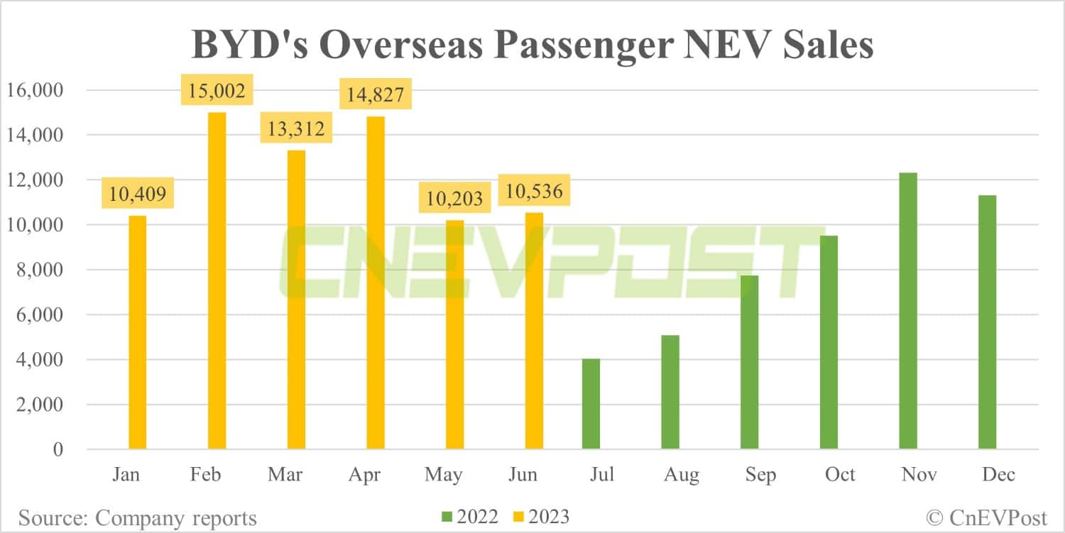BYD sells record 253,046 NEVs in Jun, sales in H1 exceed 1.25 million