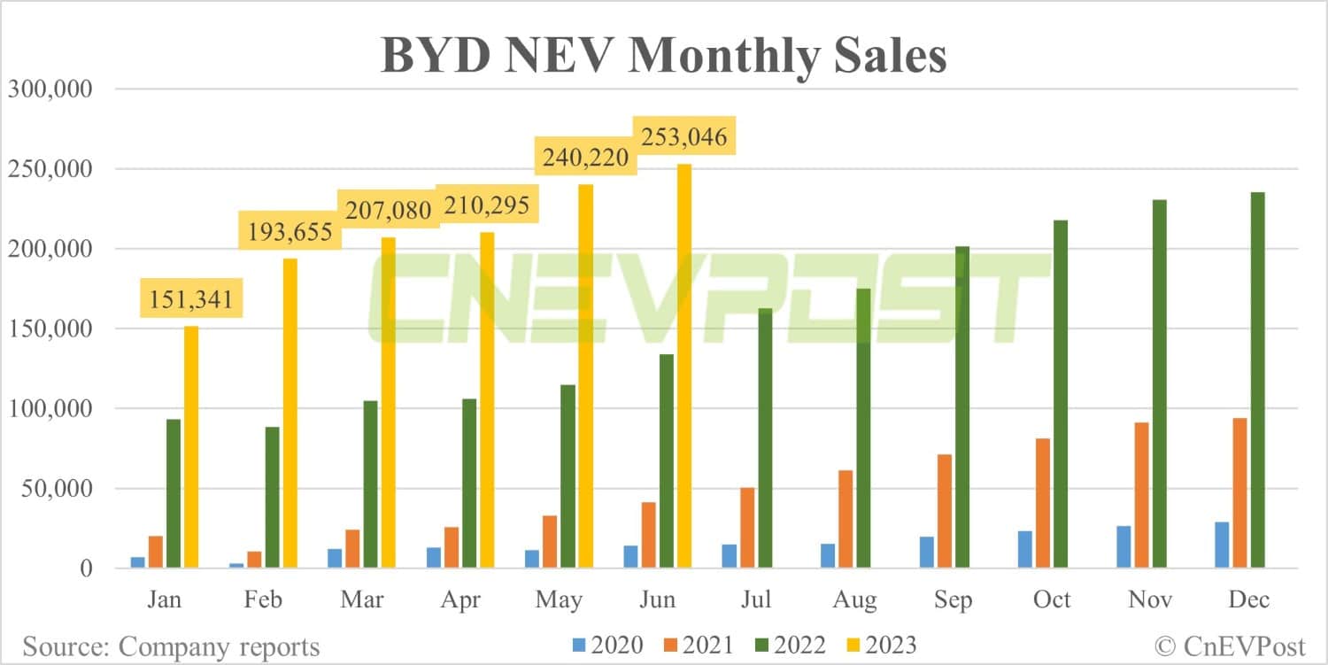 BYD sells record 253,046 NEVs in Jun, sales in H1 exceed 1.25 million