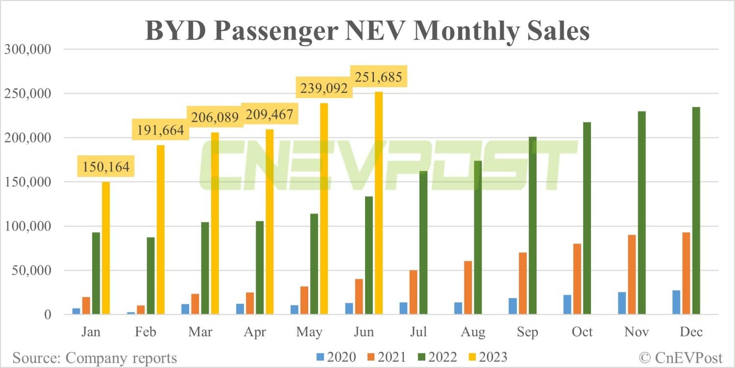 BYD sells record 253,046 NEVs in Jun, sales in H1 exceed 1.25 million