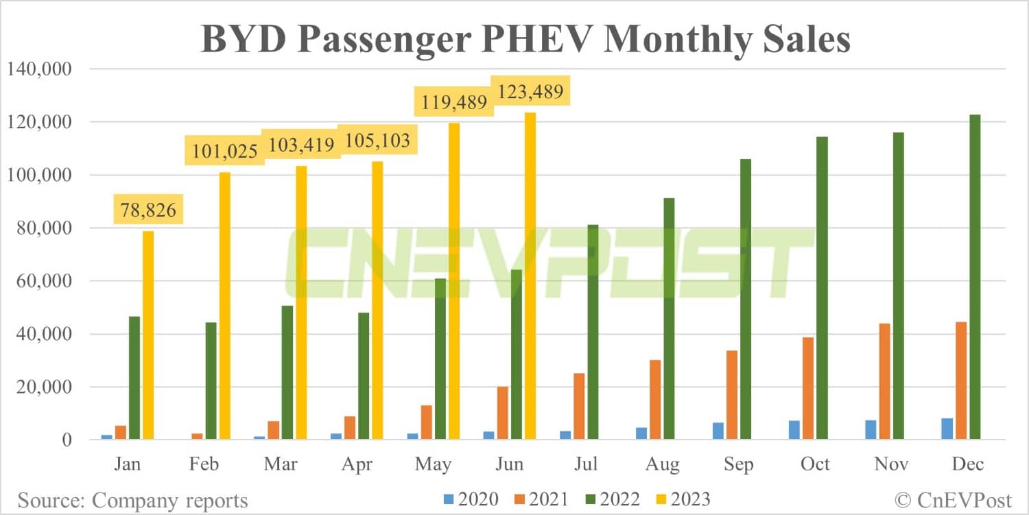 BYD sells record 253,046 NEVs in Jun, sales in H1 exceed 1.25 million