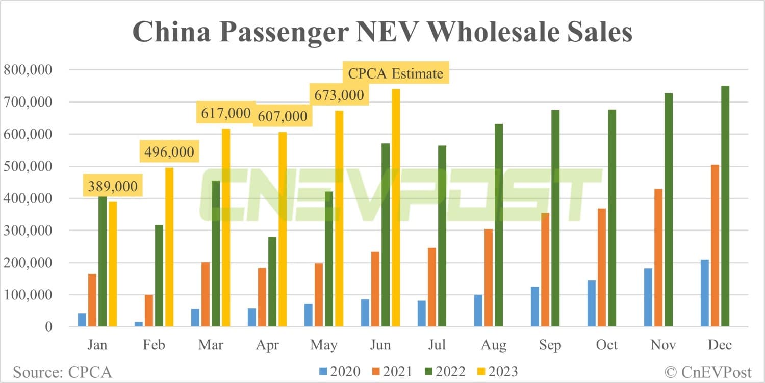 China NEV wholesale at about 740,000 in Jun, CPCA estimates show