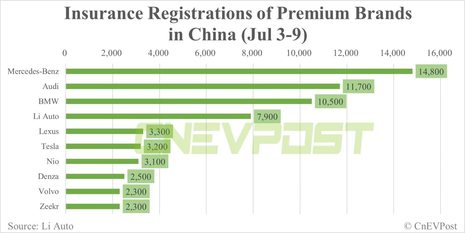 China NEV insurance registrations for week ending Jul 9: Li Auto 7,900, Tesla 3,200, Nio 3,100