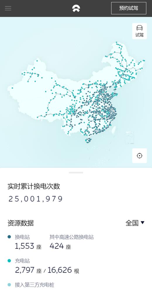 Nio reaches new milestone of 25 million battery swap services