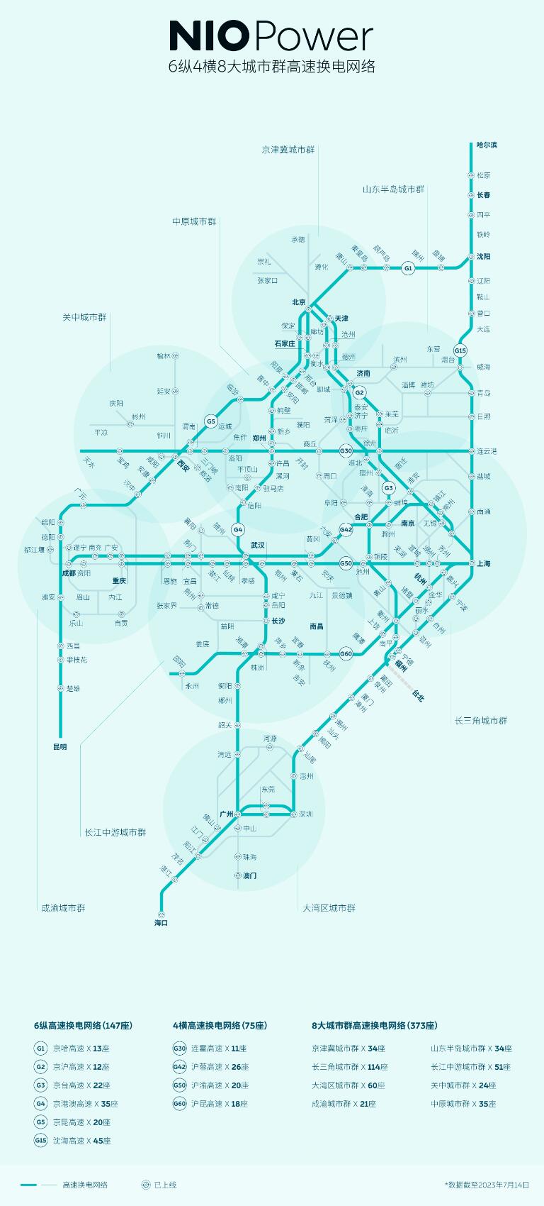 Nio's battery swap network completes initial coverage of Shanghai-Chengdu highway