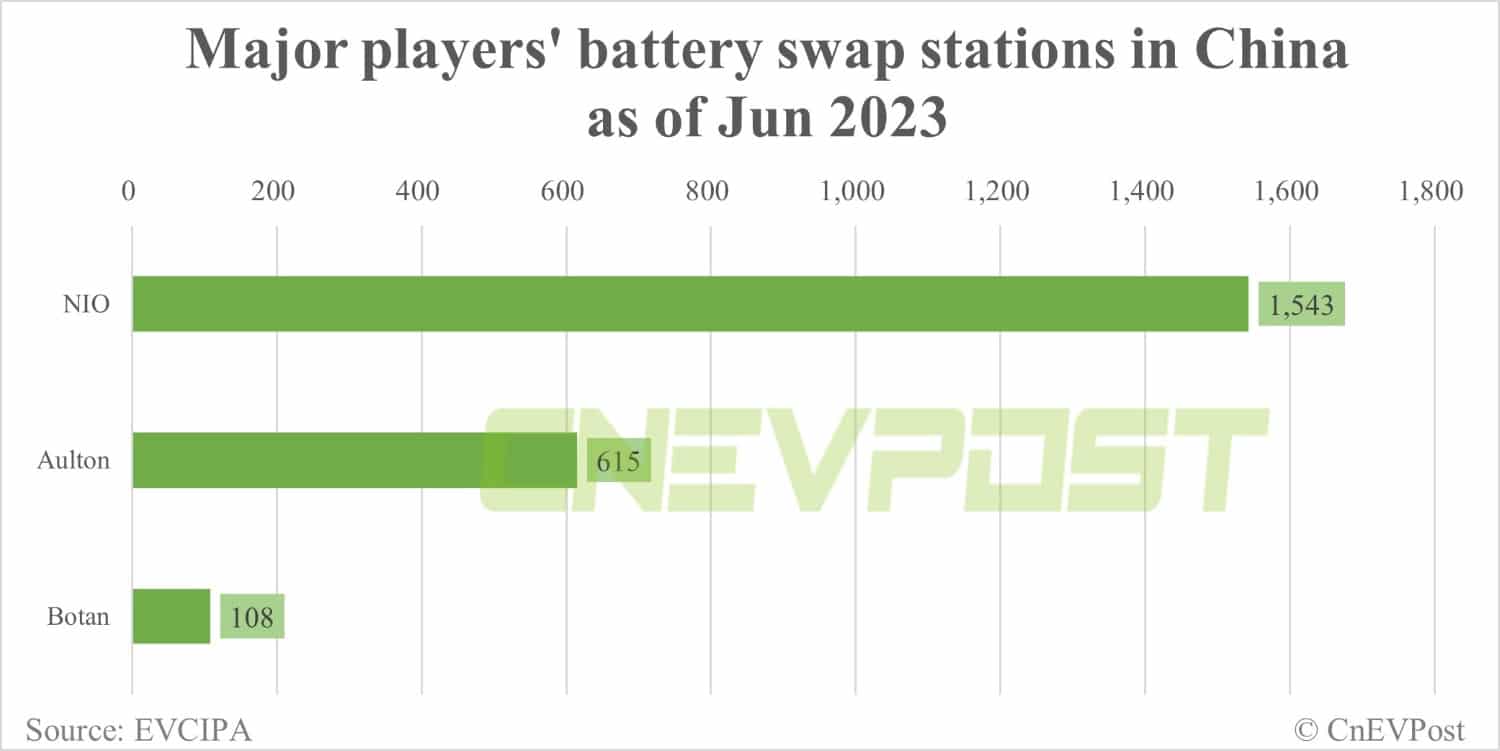 Factbox: Major players in China's battery swap space