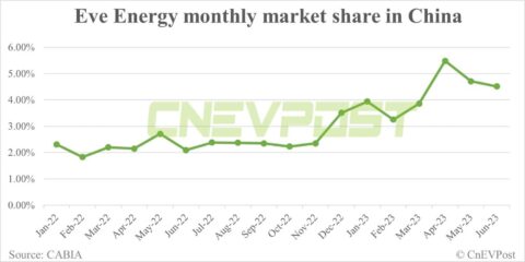 Eve Energy to build battery production base in Thailand