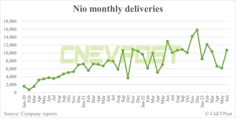 Can Nio deliver over 20,000 in Jul? This discussion has been all over social media
