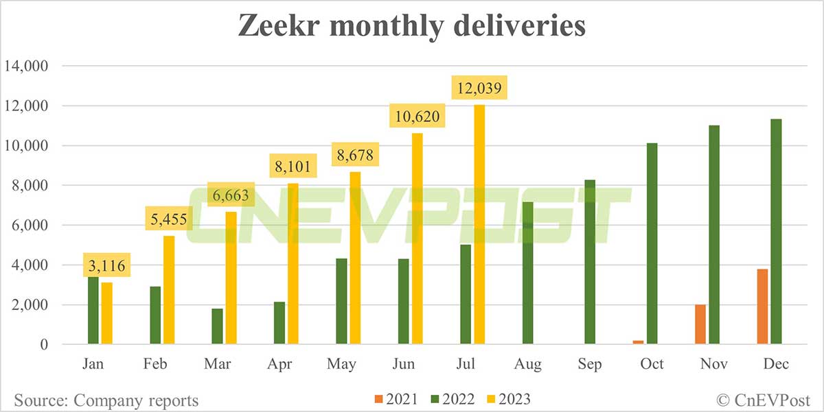 Zeekr delivers record 12,039 vehicles in Jul