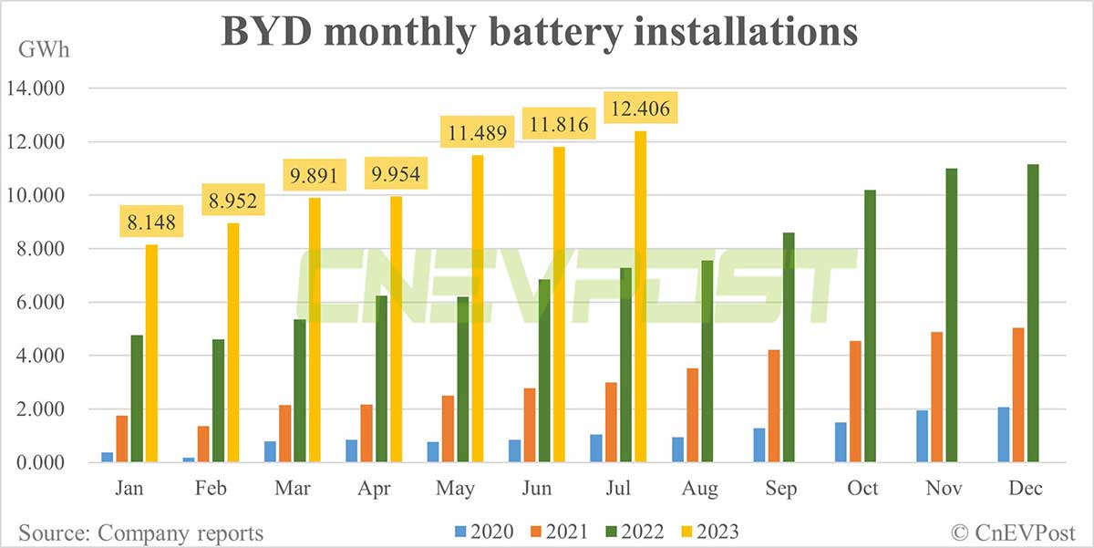 BYD sells record 262,161 NEVs in Jul, exceeds 1.5 million units in Jan-Jul period