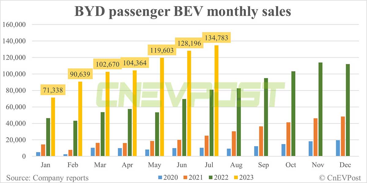 BYD sells record 262,161 NEVs in Jul, exceeds 1.5 million units in Jan-Jul period