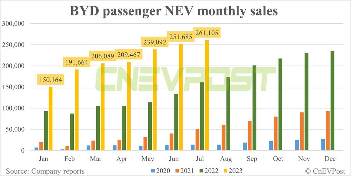 BYD sells record 262,161 NEVs in Jul, exceeds 1.5 million units in Jan-Jul period