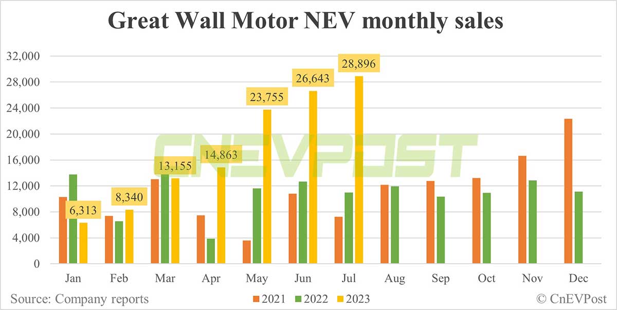 Great Wall sells record 28,896 NEVs in Jul