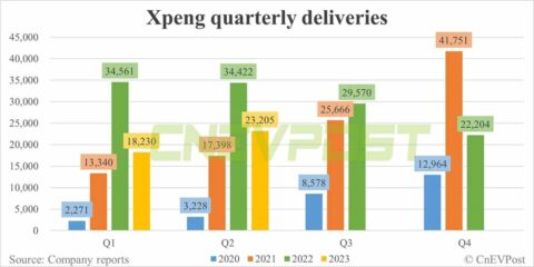 Xpeng to report Q2 earnings on Aug 18