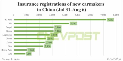 China EV insurance registrations for week ending Aug 6: Tesla 12,800, Li Auto 7,200, Nio 4,300, Xpeng 3,100