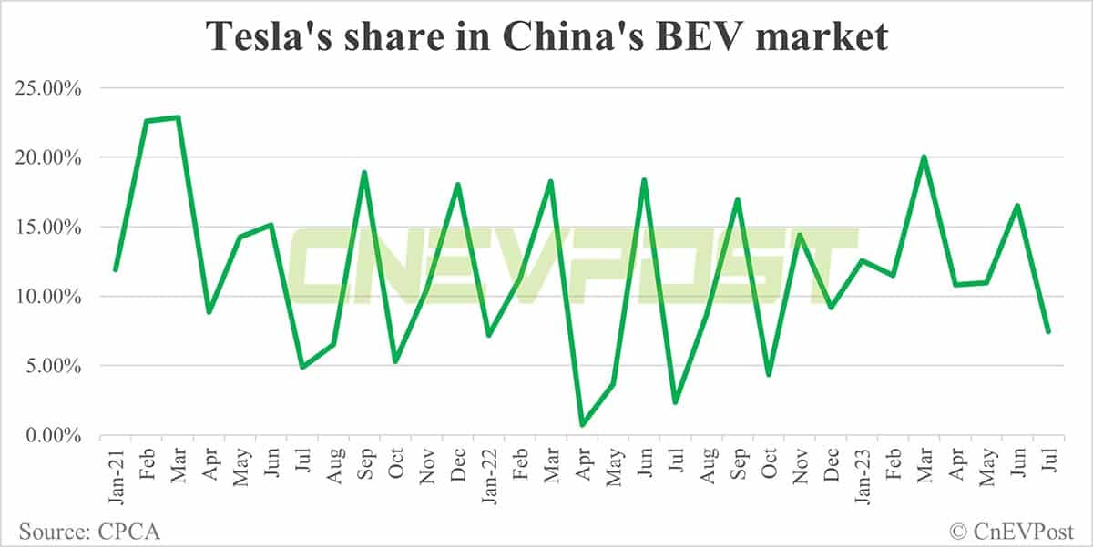 Tesla delivers 31,423 vehicles in China in Jul, exports 32,862 from Shanghai plant