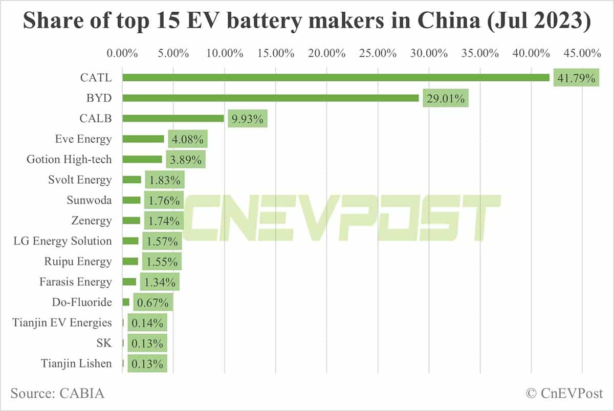 China EV battery installations in Jul: CATL share falls to 41.79%, BYD rises to 29.01%