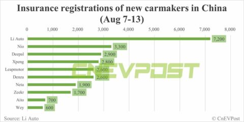 China EV insurance registrations for week ending Aug 13: Tesla 14,000, Li Auto 7,200, Nio 3,300