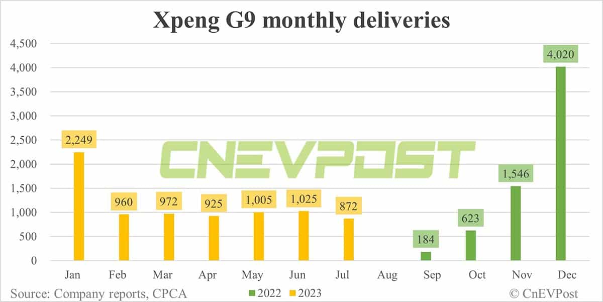 Xpeng to launch G9 facelift in Q4, exec hints