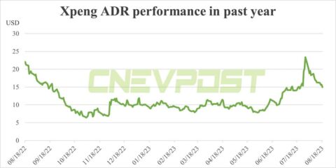 Deutsche Bank on Xpeng stock pullback: Markets missing the forest for the trees