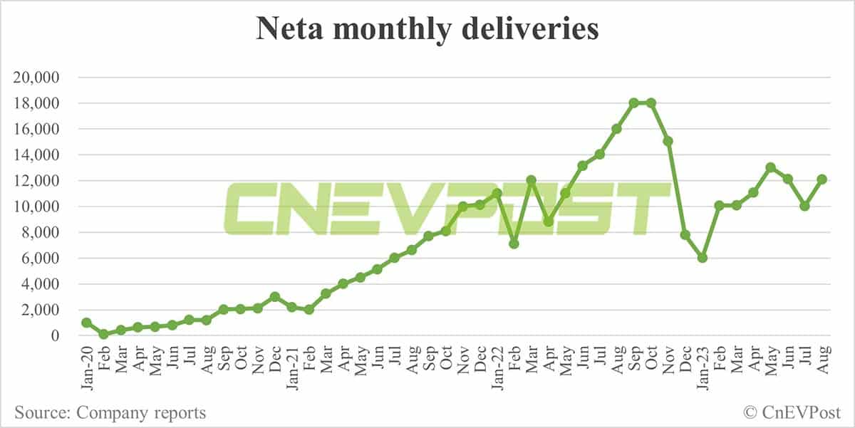 Neta delivers 12,103 vehicles in Aug, up 20.56% from Jul
