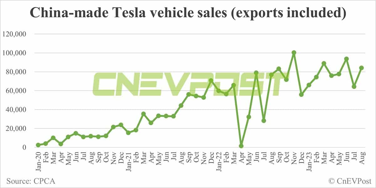 Tesla sells 84,159 China-made vehicles in Aug, up 31% from Jul