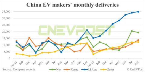 Deutsche Bank on China EV sales: Nio, Xpeng could see better volumes in H2, while Li Auto could be in more defensive position