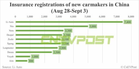 China EV insurance registrations for week ending Sept 3: Tesla 11,800, Li Auto 7,400, Nio 5,000