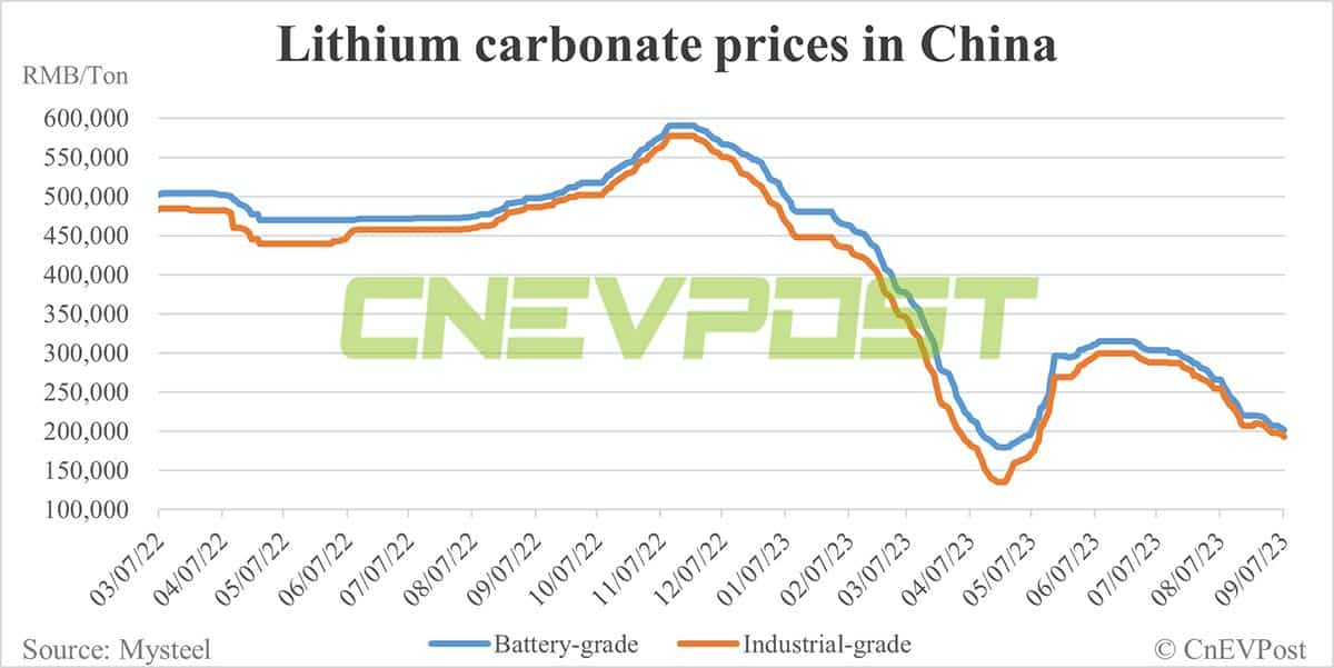 Lithium prices in China expected to stop falling in Sept as suppliers cut production, says TrendForce